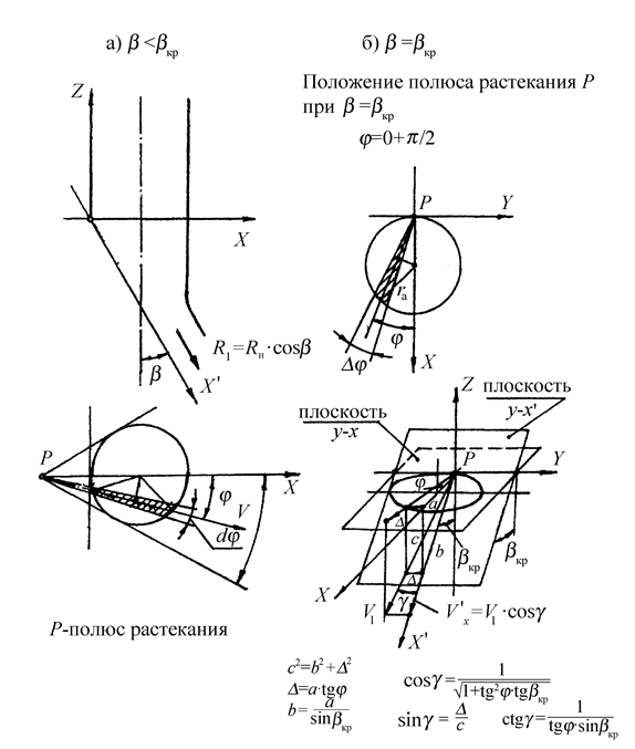 заимодействие струй с преградой - student2.ru