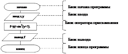 Запуск интегрированной среды VBA - student2.ru