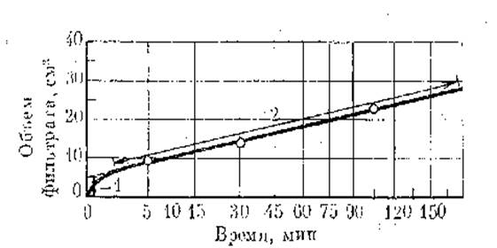 Зависимость объема фильтрата от времени - student2.ru