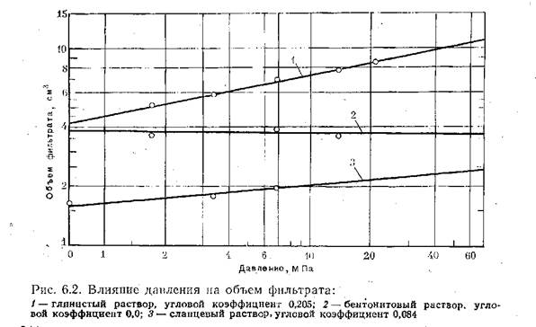 Зависимость объема фильтрата от времени - student2.ru