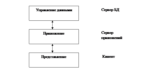 Современные подходы к проектированию архитектуры ИС - student2.ru