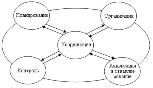 Значение и место функции координация в процессе организации. - student2.ru