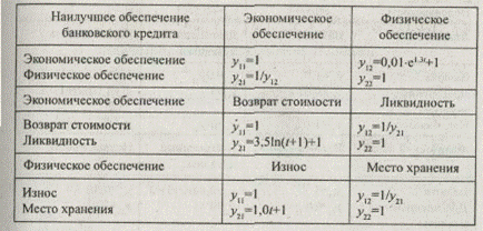 Значения векторов приоритетов - student2.ru