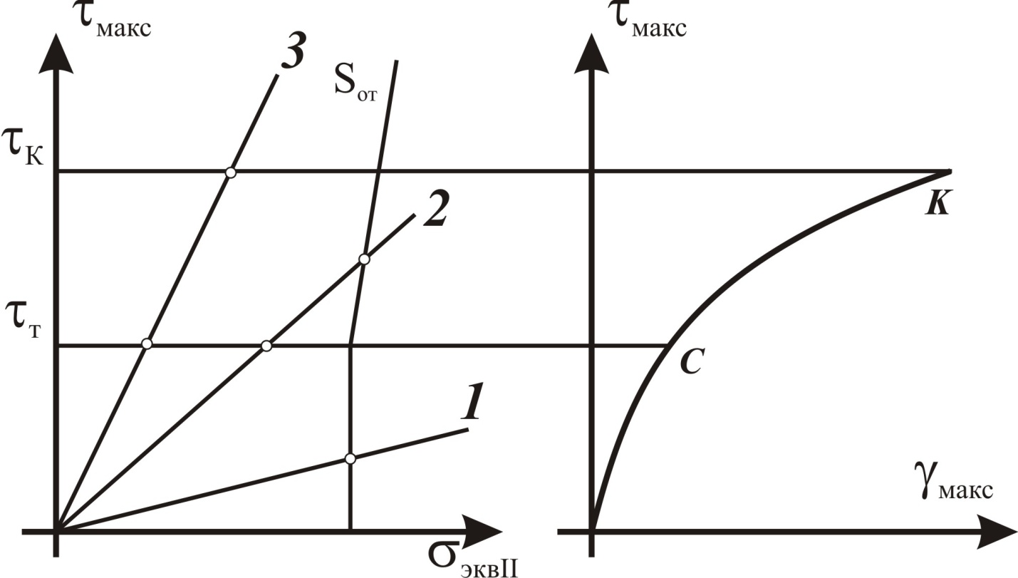 Четвертая теория прочности (энергетическая теория формоизменения) - student2.ru