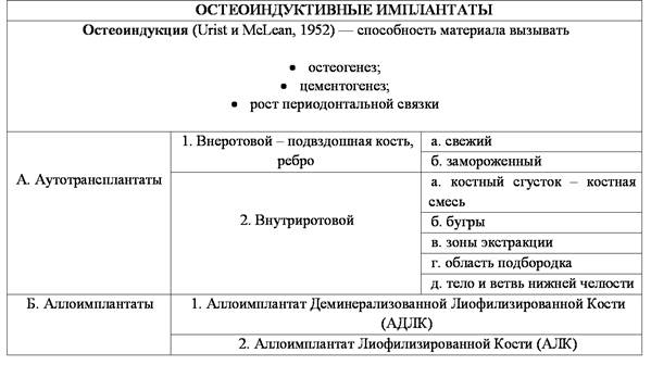 классификация остеопластических материалов - student2.ru