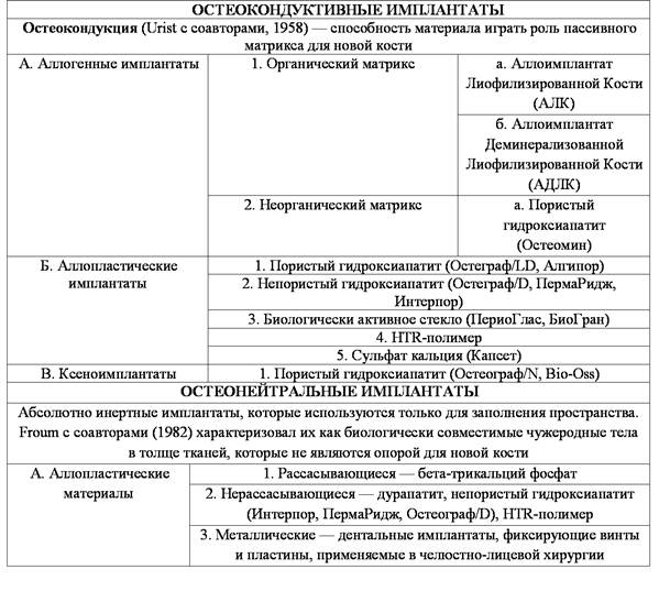 классификация остеопластических материалов - student2.ru