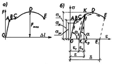 Механические характеристики пластичности и кратковременной прочности - student2.ru