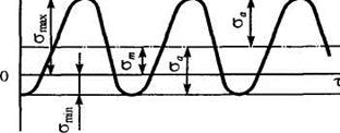 Механические свойства, определяемые при переменных (циклических) нагрузках - student2.ru