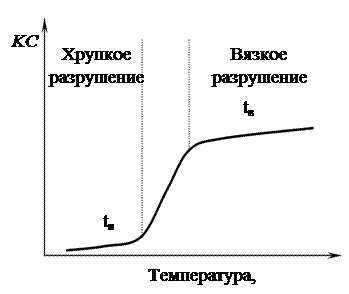 Определение характеристик прочности - student2.ru