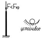 Понятие об устойчивости и критической силе - student2.ru