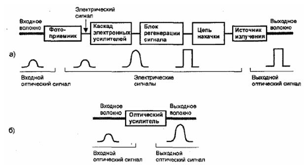 Повторители для цифровых линий связи - student2.ru