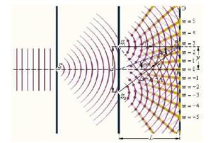 Принцип Гюйгенса-Феенеля: каждый элемент поверхности, которой достигла в данный момент волна, является центром элементарных вторичных волн - student2.ru