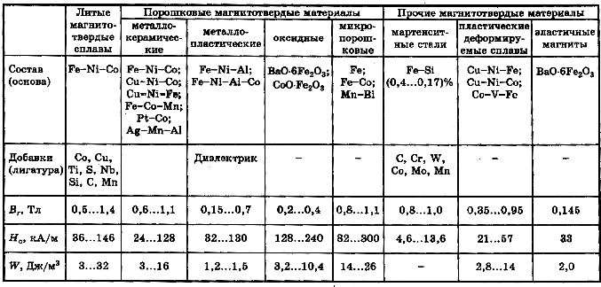 Состав и параметры магнитотвердых материалов - student2.ru