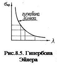 Зависимость критической силы от условий закрепления стержня - student2.ru