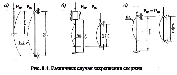 Зависимость критической силы от условий закрепления стержня - student2.ru