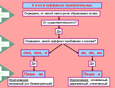 Ал­го­ритм на­пи­са­ния Н, НН в суф­фик­сах при­ла­га­тель­ных - student2.ru