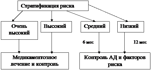 Алгоритм действий медицинского работника - student2.ru