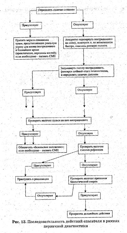 Алгоритм действия при первом контакте с пострадавшим. - student2.ru