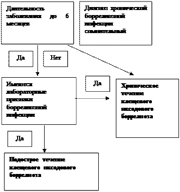 Алгоритм по диагностике клещевого иксодового боррелиоза - student2.ru