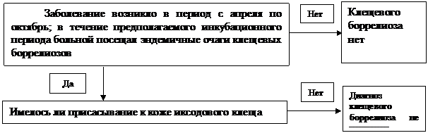 Алгоритм по диагностике клещевого иксодового боррелиоза (острое течение болезни) - student2.ru