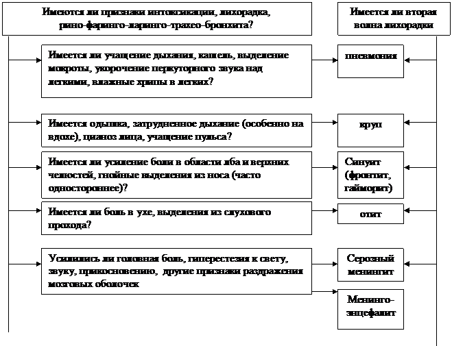 Алгоритм по клиническому распознаванию ОРЗ различной этиологии - student2.ru