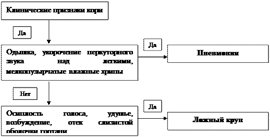 Алгоритм по определению осложнений при кори - student2.ru