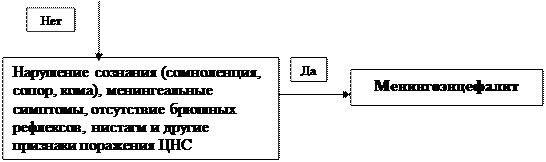 Алгоритм по определению осложнений при кори - student2.ru