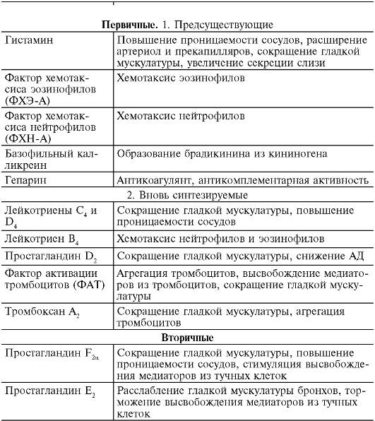 Аллергические реакции, развивающиеся по I типу гиперчувствительности - student2.ru