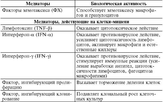 Аллергические реакции, развивающиеся по IV (опосредованному Т-клетками) типу гиперчувствительности - student2.ru