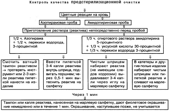 Амидопириновая проба. Готовят спиртовой 5-процентный раствор амидопирина в 95-процентном этиловом спирте, который может храниться во флаконах с притертой пробкой в холодильнике в течение 1 месяца. - student2.ru