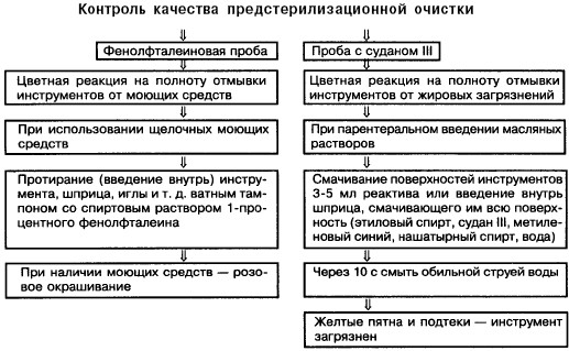 Амидопириновая проба. Готовят спиртовой 5-процентный раствор амидопирина в 95-процентном этиловом спирте, который может храниться во флаконах с притертой пробкой в холодильнике в течение 1 месяца. - student2.ru