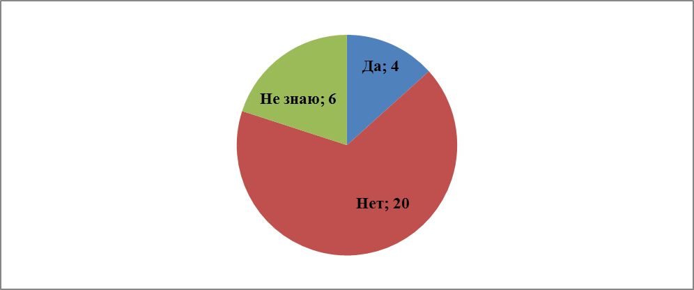 Анализ анкетирования медицинских сестер клиники - student2.ru