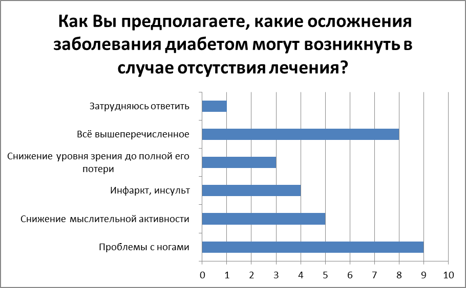 Анализ факторов риска сахарного диабета методом социологического опроса - student2.ru