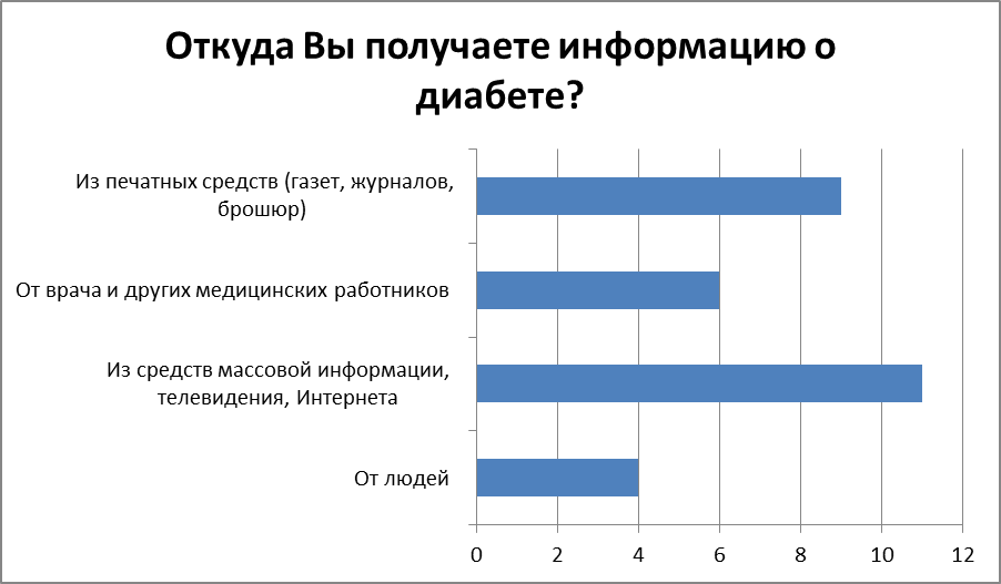 Анализ факторов риска сахарного диабета методом социологического опроса - student2.ru