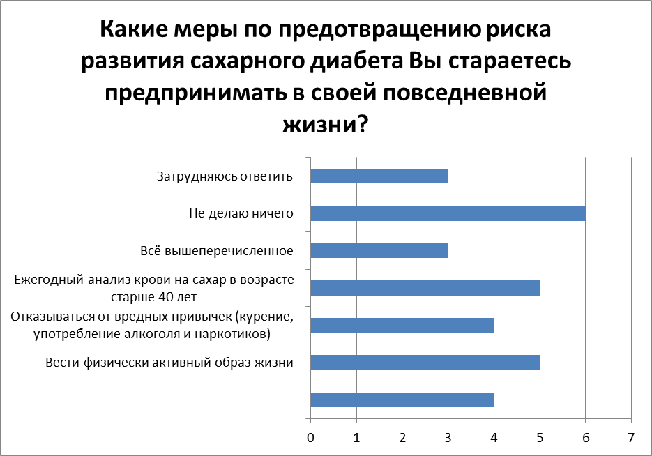 Анализ факторов риска сахарного диабета методом социологического опроса - student2.ru