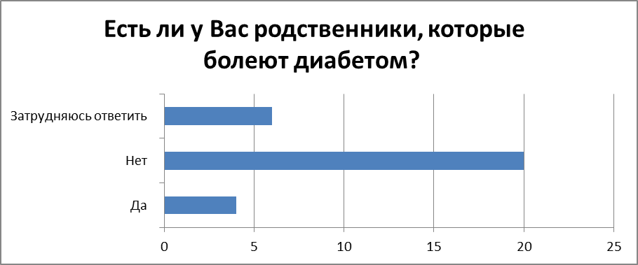 Анализ факторов риска сахарного диабета методом социологического опроса - student2.ru