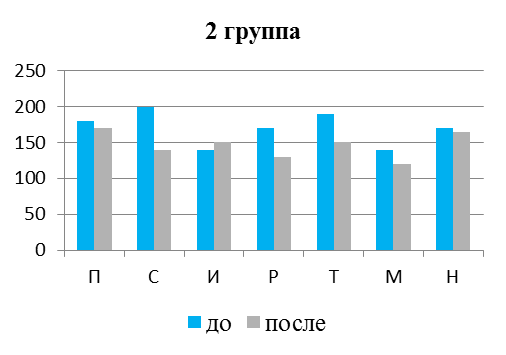 анализ медико-биологических данных на основе их графического представления - student2.ru