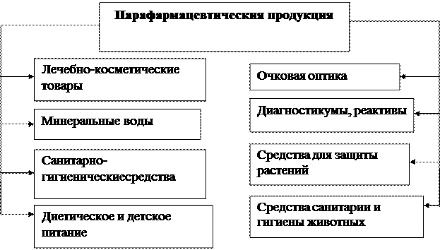 Анализ спроса на парафармацевтические товары - student2.ru