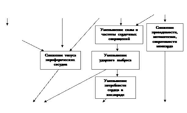 Антиадренергические (адреноблокирующие) средства - student2.ru