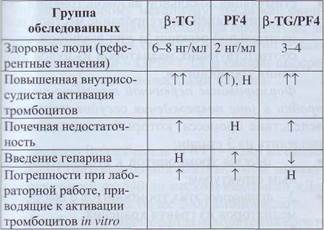 Антигепариновый фактор тромбоцитов (фактор 4 тромбоцитов, ф.4, PF4) - student2.ru