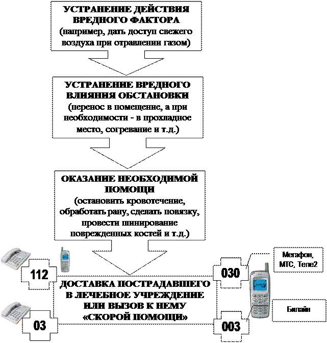 Аптечка первой доврачебной помощи - student2.ru