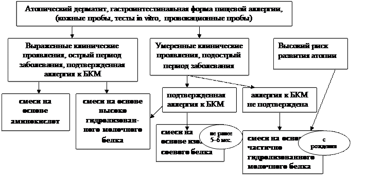 Ассортимент продуктов гипоаллергенной диеты для кормящих матерей - student2.ru