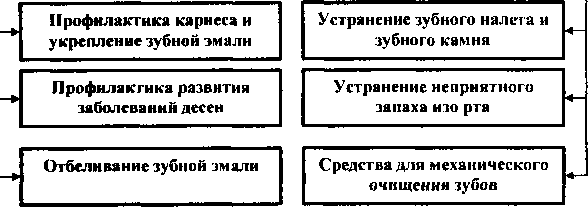 Ассортимент средств для ухода за зубами и полостью рта. Товароведческая характеристика - student2.ru