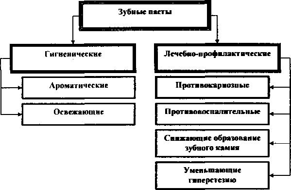 Ассортимент средств для ухода за зубами и полостью рта. Товароведческая характеристика - student2.ru