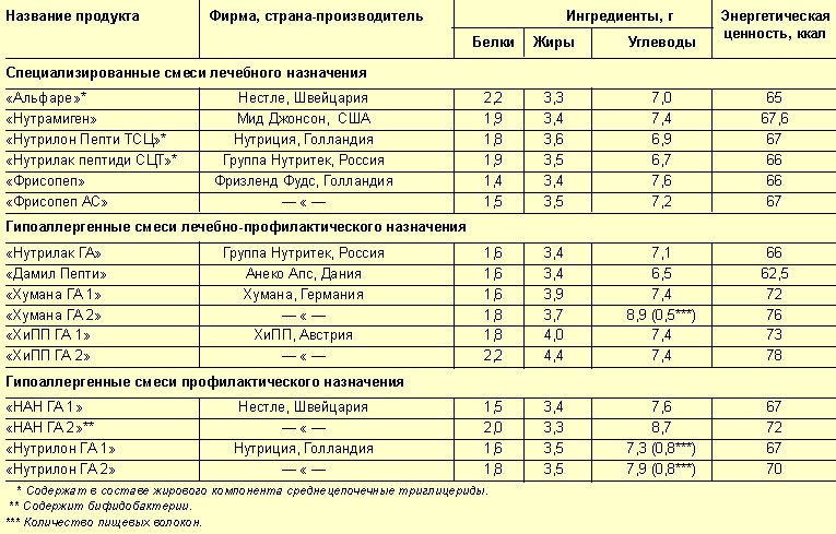 Базовые смеси для вскармливания здоровых детей. - student2.ru