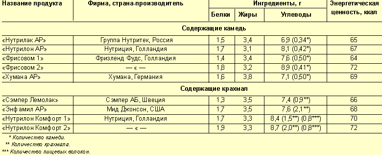 Базовые смеси для вскармливания здоровых детей. - student2.ru