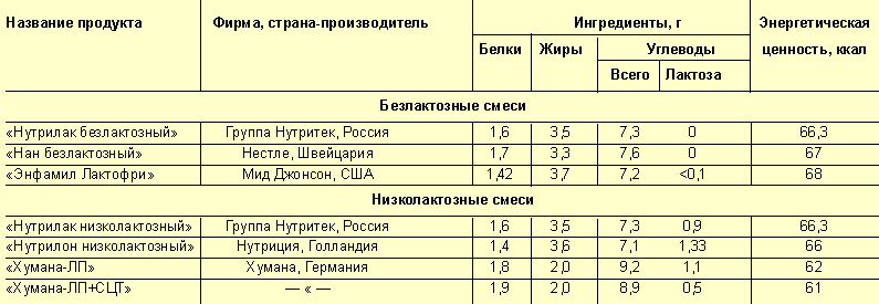 Базовые смеси для вскармливания здоровых детей. - student2.ru