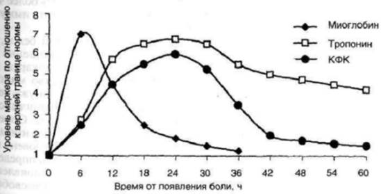 Биохимический анализ сыворотки крови - student2.ru