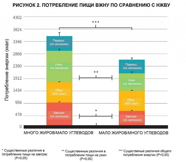 Больше углеводов, выше сытость? - student2.ru