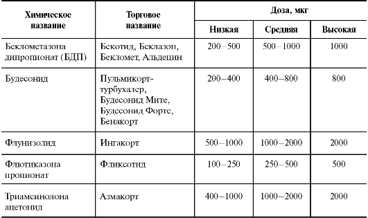 Бронхиальная астма - угрожающее жизни заболевание. - student2.ru